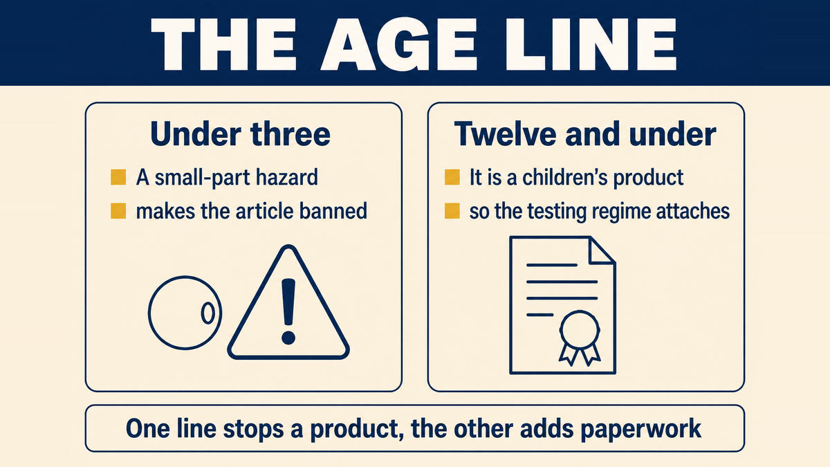 The two age lines compared: below three years a small-part hazard makes the article a banned hazardous substance, and at twelve and under the testing and certification regime attaches