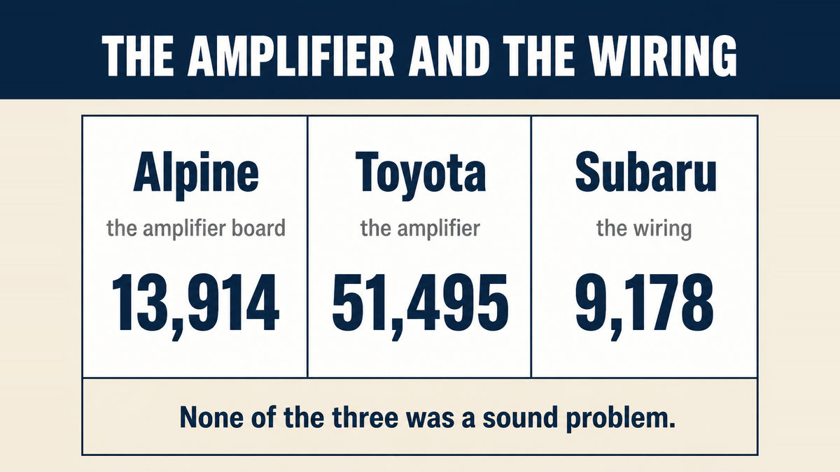 A three column infographic titled The Amplifier and the Wiring showing Alpine at 13,914 units with the amplifier board, Toyota at 51,495 with the amplifier, and Subaru at 9,178 with the wiring, and a footer reading none of the three was a sound problem