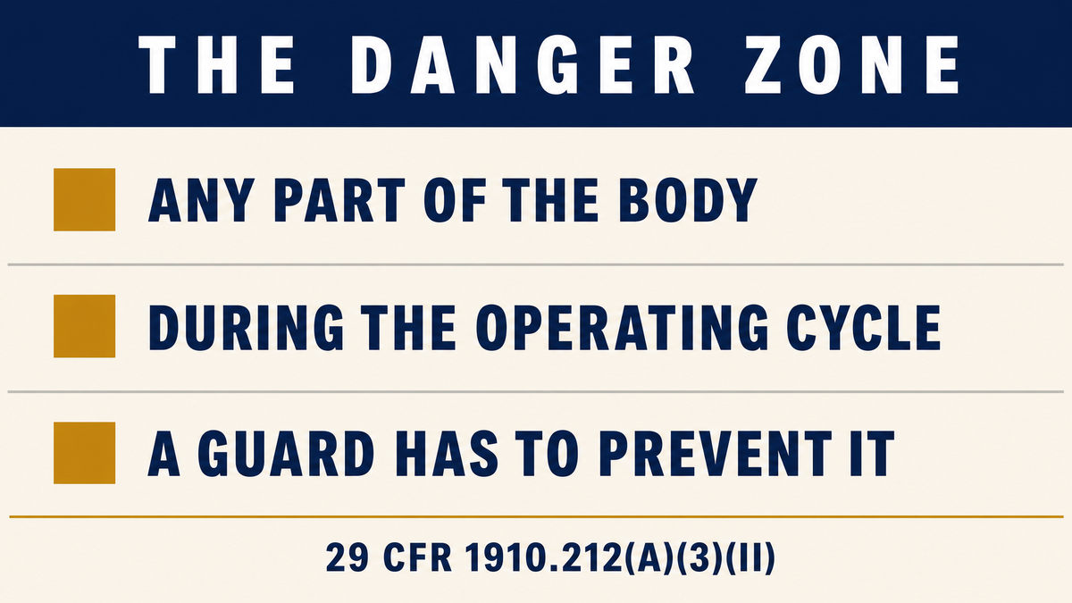 An infographic titled The Danger Zone showing the three parts of the sentence, any part of the body, during the operating cycle, and a guard designed to prevent it