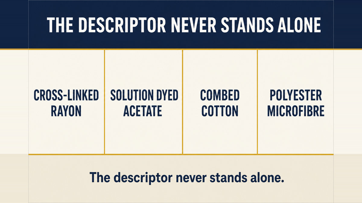A four column infographic titled The Descriptor Never Stands Alone showing the four examples cross-linked rayon, solution dyed acetate, combed cotton and polyester microfibre