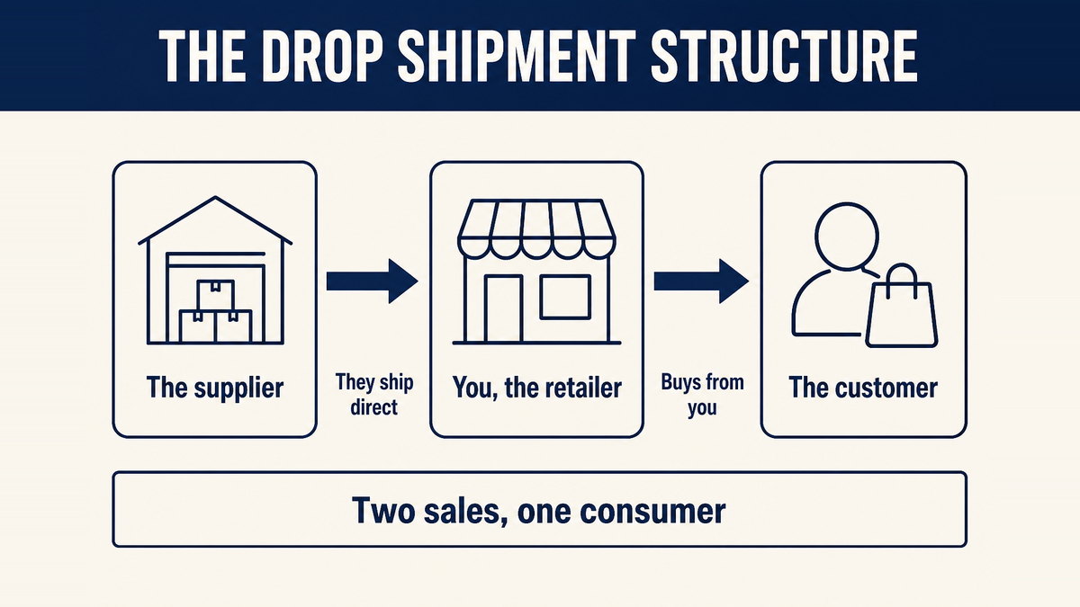 A drop shipment shown as two sales and one consumer, with the supplier shipping directly to the customer