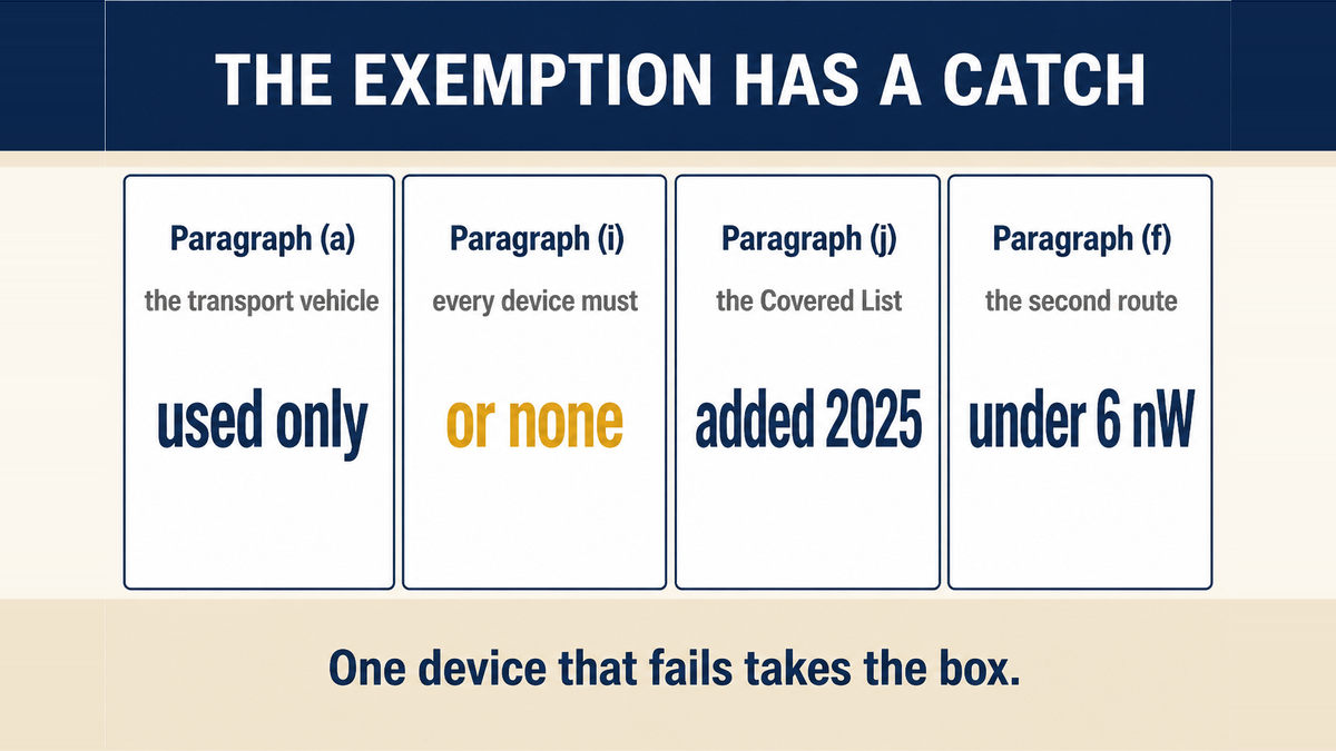 A four column infographic titled The Exemption Has a Catch showing paragraph (a) for a device used only in a vehicle, paragraph (i) where every device must qualify or none is exempt, paragraph (j) covering the Covered List and added in 2025, and paragraph (f) for devices under 6 nanowatt