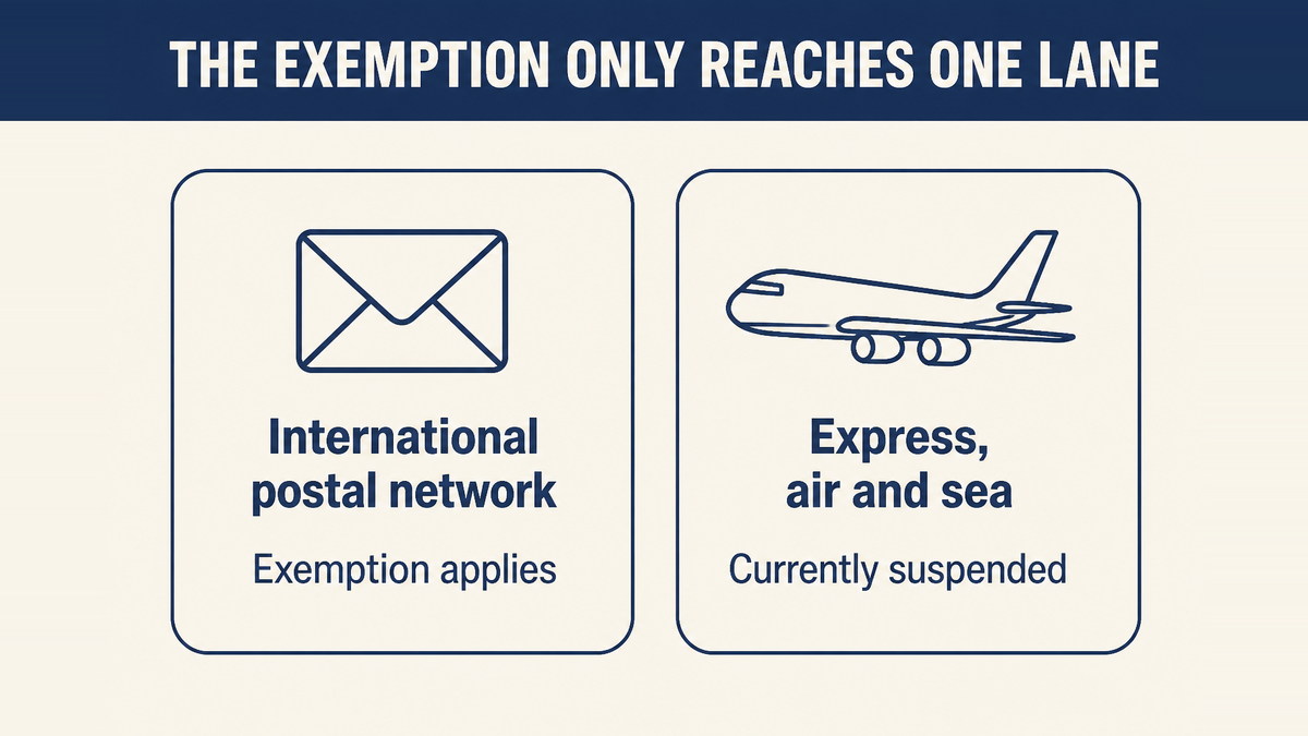 The $800 exemption reaching only the international postal lane while other modes are suspended