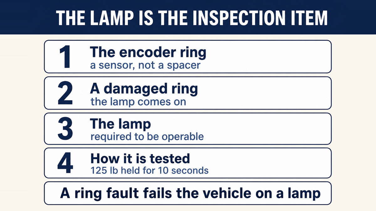 A hub unit's encoder ring feeds the braking and stability systems, and the failure indicator lamp is itself required to be operable and is checked under a 125 pound pedal force