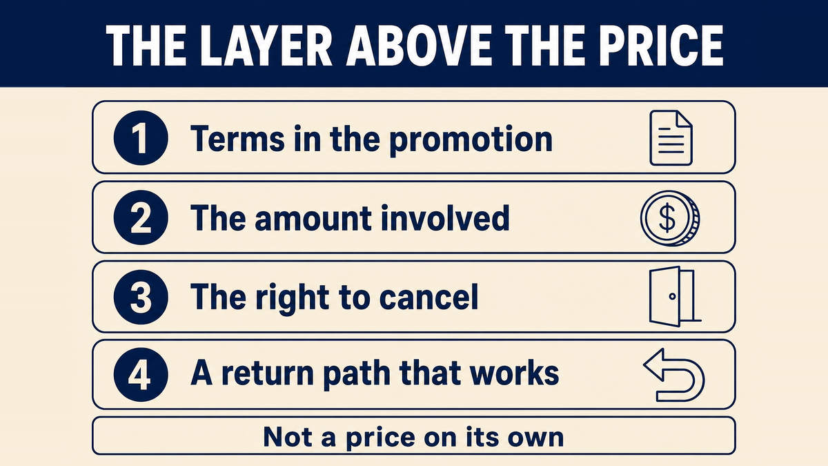 What a recurring plan adds to a price: the material terms disclosed in the promotion, the amount involved, the right to cancel at any time, and a working return path