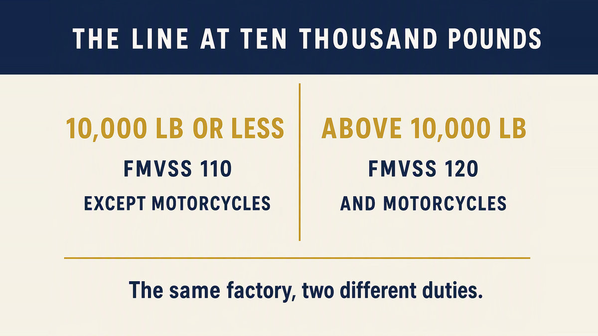 A two column infographic titled The Line at Ten Thousand Pounds showing FMVSS 110 applying to vehicles of 10,000 pounds or less except motorcycles and FMVSS 120 applying above that figure and to motorcycles