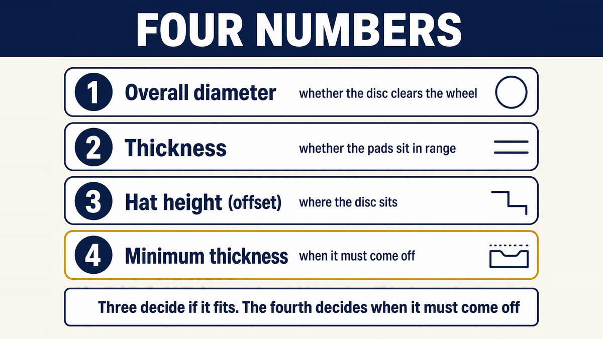 The four numbers that define a brake rotor set out as a checklist: overall diameter, thickness, hat height or offset, and the minimum thickness that marks the end of service life