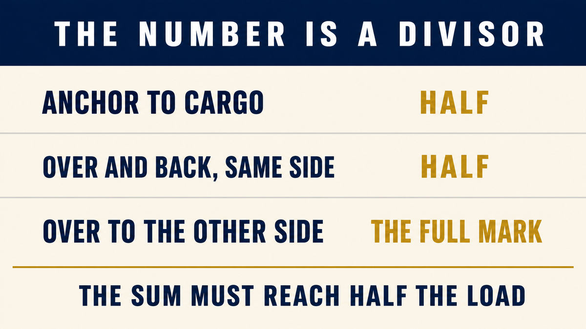 An infographic titled The Number Is a Divisor showing that an anchor to cargo tiedown counts half, a tiedown over and back to the same side counts half, and a tiedown to the other side counts the full mark, above the caption the sum must reach half the load