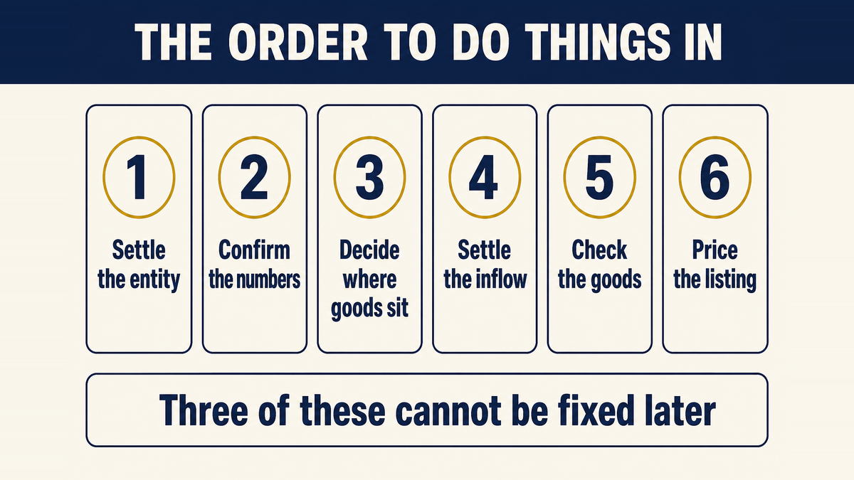 Six steps in sequence: settle the entity and documents, confirm the product numbers, decide where goods sit, settle the inflow, check the goods, then price the listing