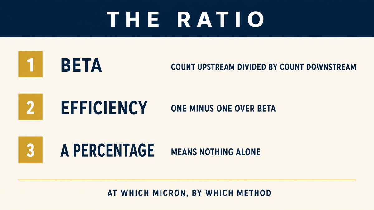 Beta ratio diagram: particles counted upstream and downstream at a stated micron, with efficiency equal to one minus one over beta