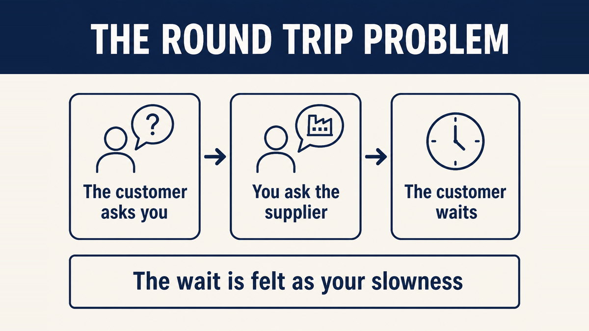 A customer asking the seller, the seller asking the supplier, and the customer waiting through the round trip