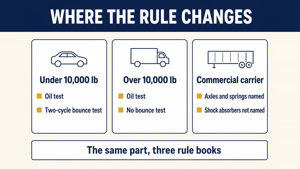 The three United States regimes for a shock absorber compared: light vehicles below ten thousand pounds get the oil test and the two-cycle bounce test, heavy vehicles get the oil test only, and the commercial motor carrier rule does not name shock absorbers at all
