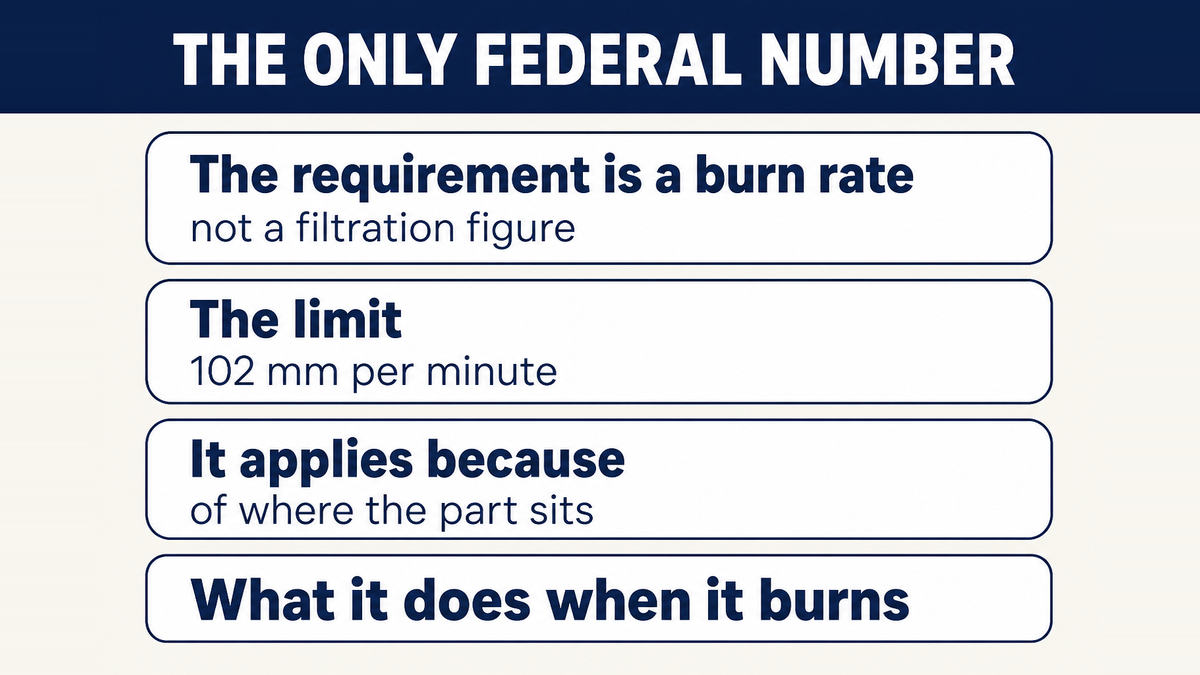 The flammability standard for interior materials sets a burn rate limit of 102 millimetres per minute, which is the only federal figure that applies to a cabin filter