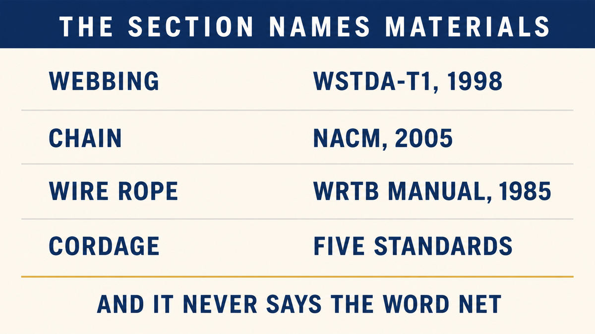An infographic titled The Section Names Materials showing webbing to WSTDA-T1 1998, chain to NACM 2005, wire rope to the WRTB manual 1985 and cordage to five standards, captioned the section never says the word net