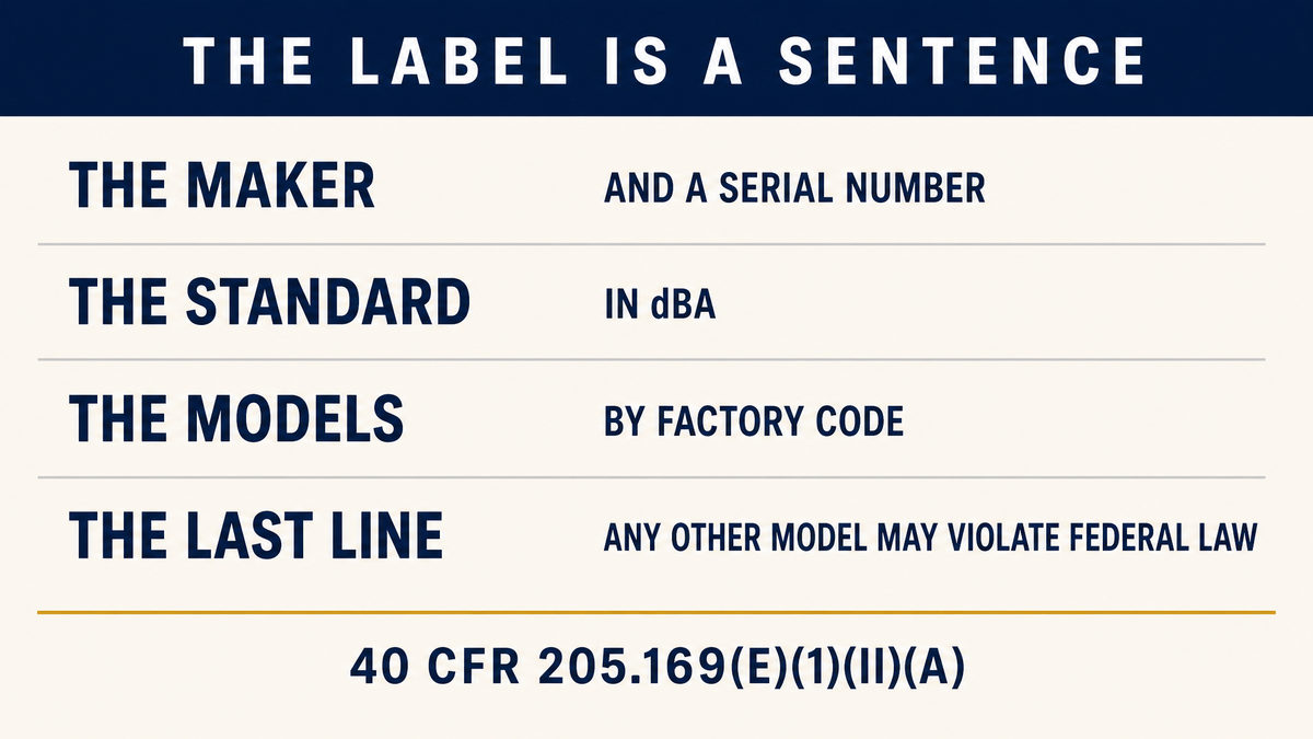 An infographic showing the required label sentence broken into four parts, the maker and serial number, the standard in dBA, the list of model codes, and the closing sentence about installation on other models