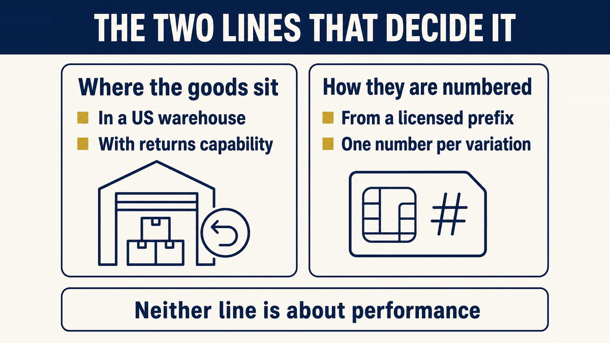 Two requirements compared side by side: goods held in a US warehouse that can handle returns, and product numbers allocated from a licensed company prefix