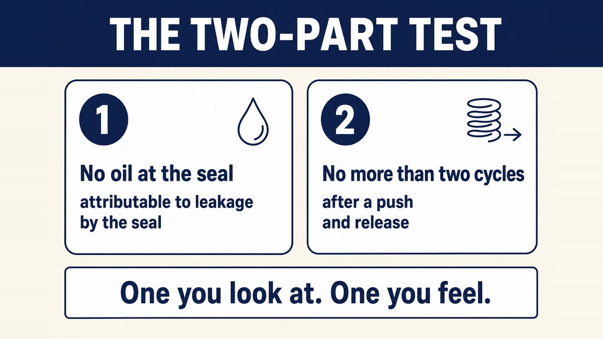The two-part federal test for a shock absorber set out as a card: no oil on the housing from seal leakage, and no more than two cycles of free rocking motion after the vehicle is pushed down and released