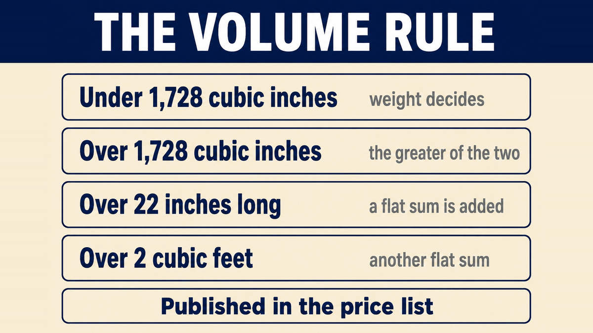 The published volume rule set out: parcels above one cubic foot are charged on the greater of actual or volume-based weight, with flat additions for parcels crossing length and volume bands