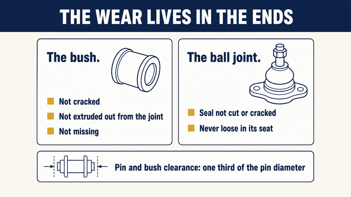 A bushing may not be cracked, extruded out from or missing, and a ball joint seal may not be cut or cracked; pin and bush clearance is limited to a third of the pin diameter