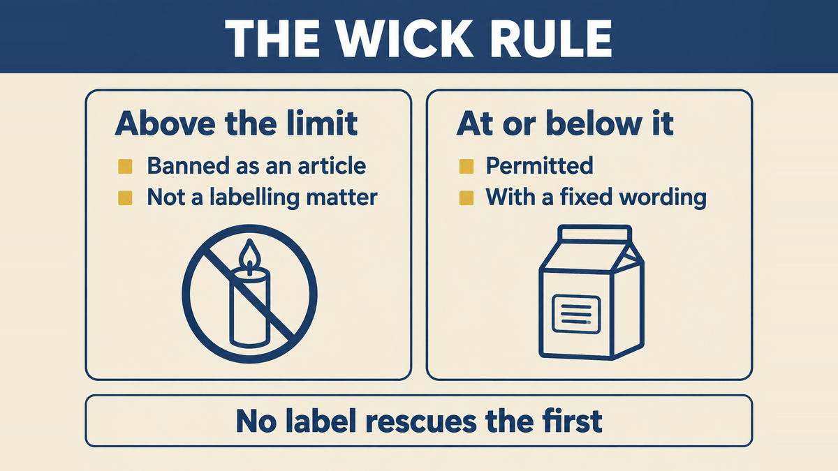 The two states of a metal-cored candle wick set out: above the lead limit the article is banned, and at or below the limit it is permitted with a fixed wording on the outer container