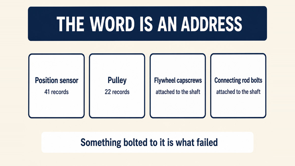 In the federal recall record the word crankshaft usually names an address rather than a failure: 41 records name a crankshaft position sensor, 22 name a crankshaft pulley, and other campaigns describe flywheel capscrews and connecting rod bolts attaching to the shaft
