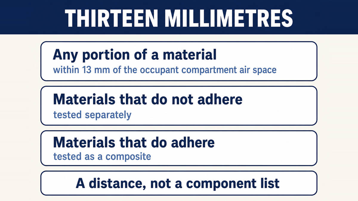 Any portion of a single or composite material within thirteen millimetres of the occupant compartment air space must meet the burn rate requirement, with non-adhering materials tested separately and adhering materials tested as a composite