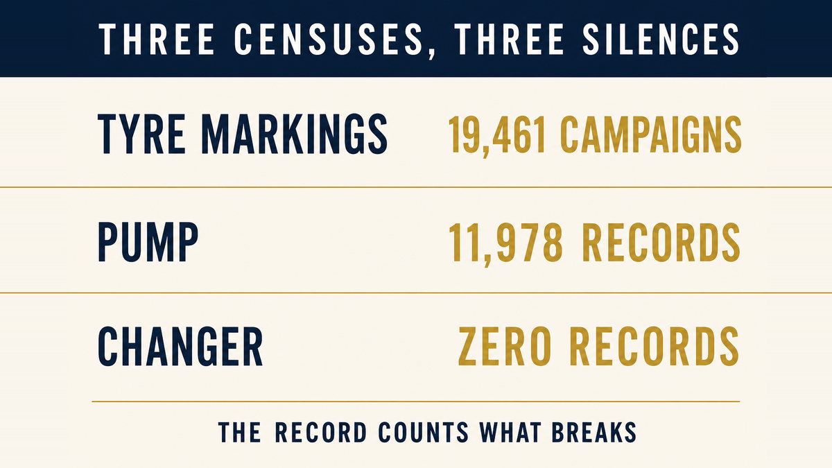 An infographic showing three census results from the same recall file, tyre markings at nineteen thousand four hundred sixty one campaigns, pump at eleven thousand nine hundred seventy eight records and changer at zero