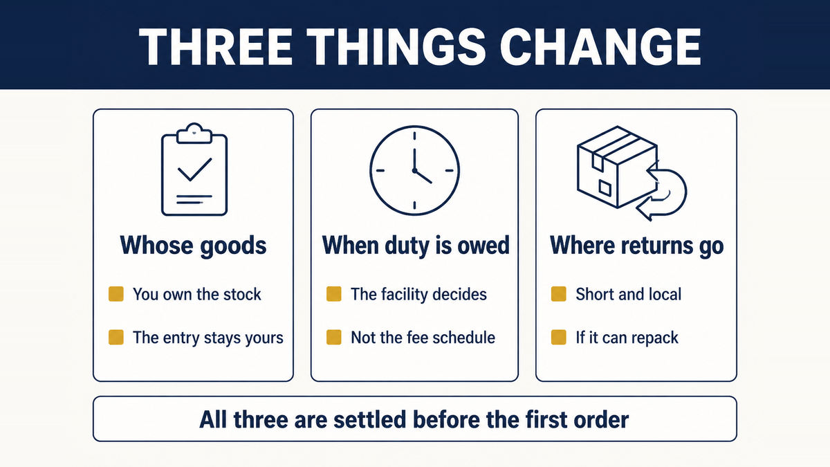 The three things a third-party warehouse changes set out as cards: whose goods they are, when the duty is owed, and where a return has to travel