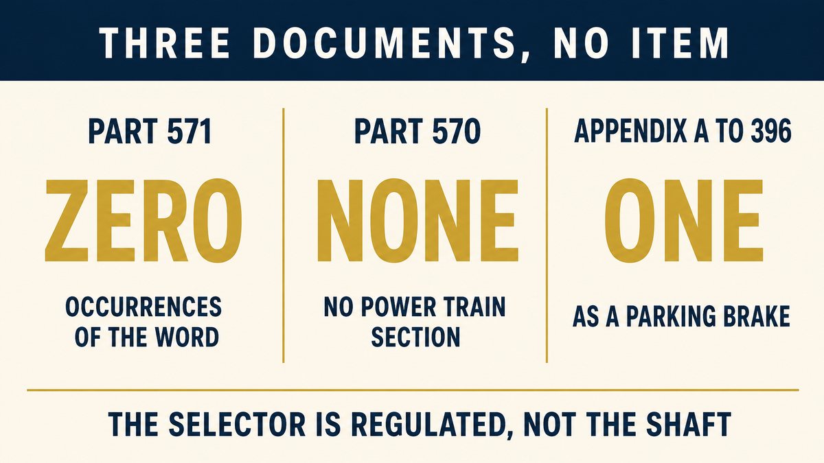 Three documents and their contents: Part 571 with zero occurrences of drive shaft, Part 570 with no power train section, and Appendix A to Part 396 with fifteen items and one mention as a parking brake