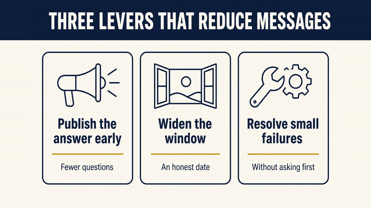 Three levers: publish the answer before it is asked, widen the delivery window, and resolve small failures without asking the supplier