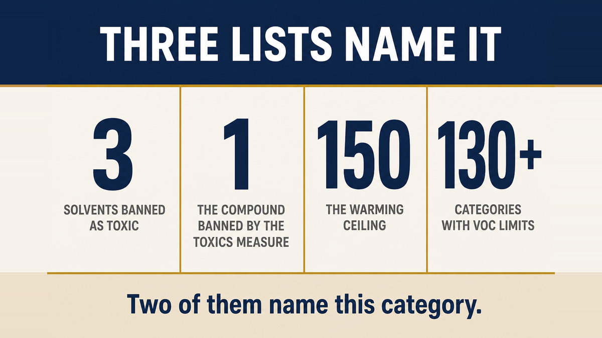 A four column infographic titled Three Lists Name It showing three prohibited solvents, one prohibited compound that has been used in air fresheners, a global warming potential ceiling of 150, and volatile organic compound limits covering over 130 categories