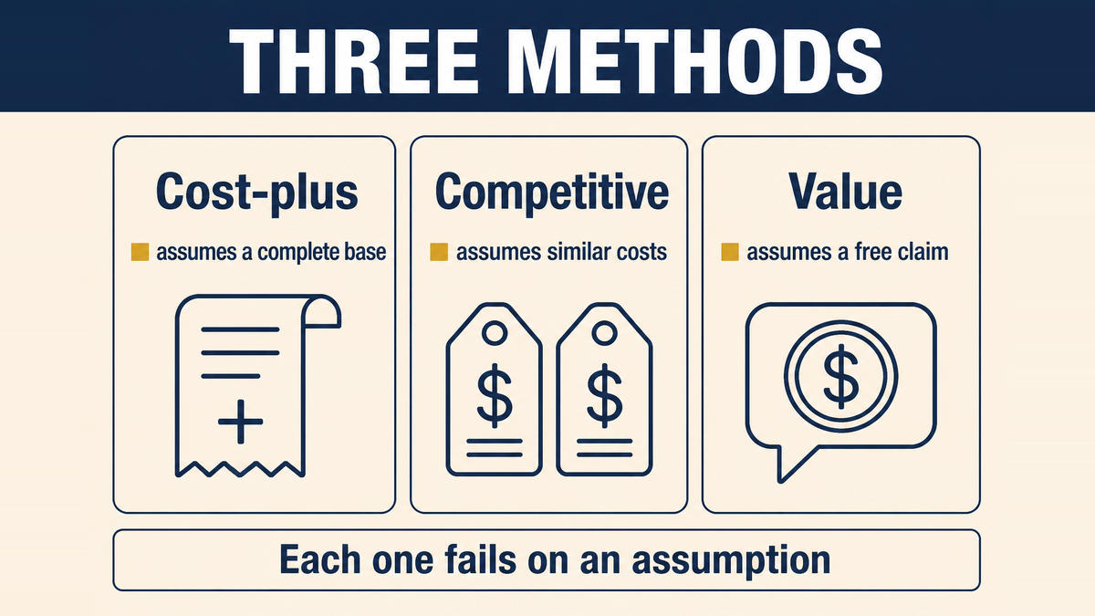 The three pricing methods set out with the assumption each makes and the thing that breaks it: an incomplete cost base, a rival built on different economics, and the rules on price comparisons