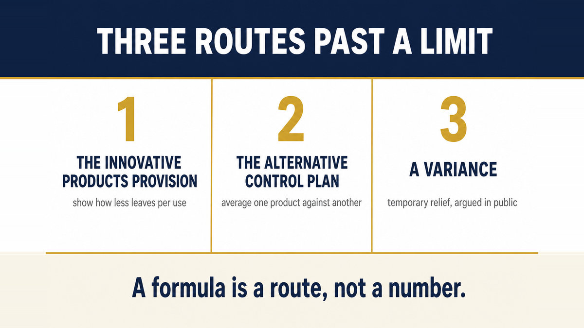 A three column infographic titled Three Routes Past a Limit showing the Innovative Products Provision, the Alternative Control Plan and a Variance