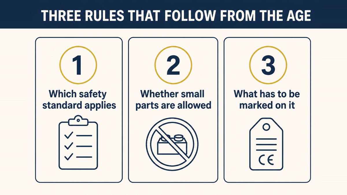 Three obligations a toy carries: the safety standard, the small parts ban below three years old, and the permanent marking duty