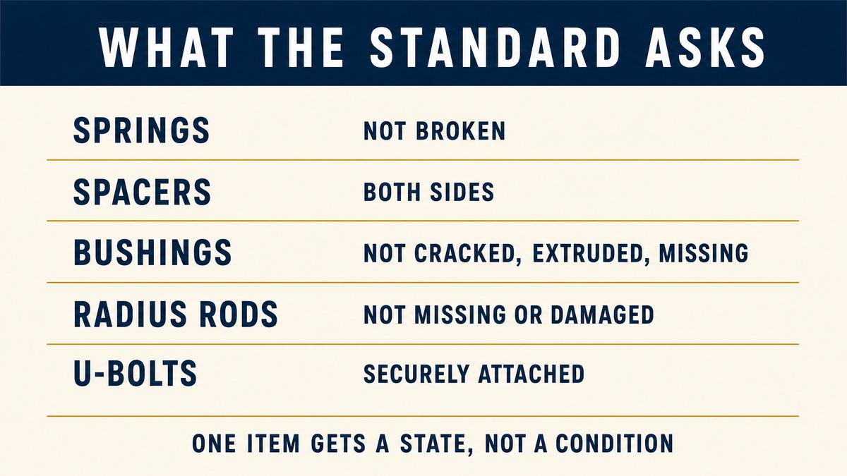Comparison of what the inspection standard asks of each suspension item, with the U-bolt reduced to the words securely attached