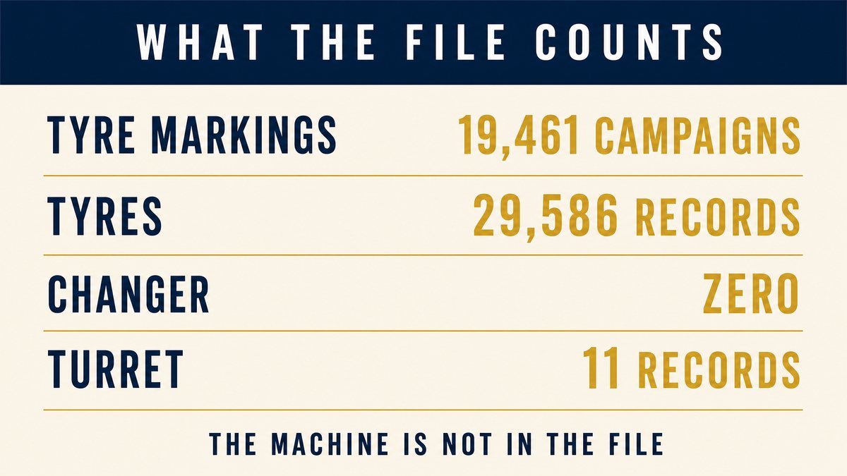 An infographic titled What the File Counts showing nineteen thousand four hundred sixty one campaigns under tire markings, twenty nine thousand five hundred eighty six tire records, zero for changer and eleven turret records, above a caption reading the machine is not in the file