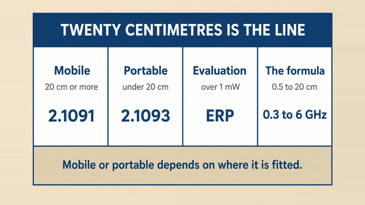 A four column infographic titled Twenty Centimetres Is the Line showing a mobile device needing 20 centimetres or more separation and rule 2.1091, a portable device at under 20 centimetres and rule 2.1093, an evaluation trigger above 1 milliwatt or the listed ERP, and a formula covering 0.5 to 20 centimetres and 0.3 to 6 gigahertz
