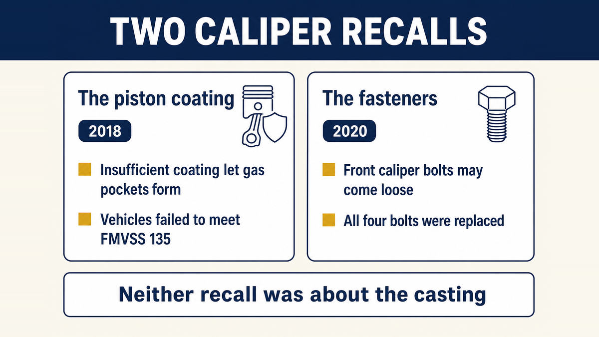 Two federal recall records for brake calipers set side by side: an insufficient piston coating that caused gas pockets and vehicle non-compliance, and loose caliper bolts
