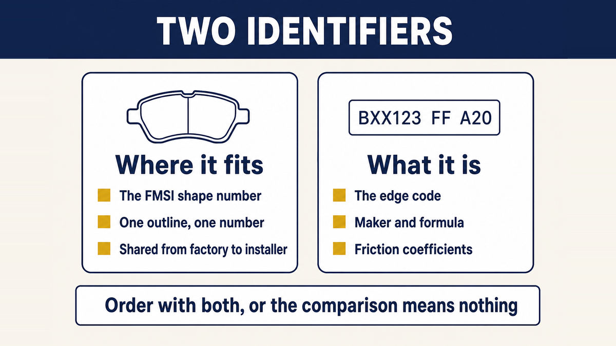 The two identifiers a brake pad buyer must ask for set side by side: the FMSI shape number that fixes the outline, and the edge code that carries the manufacturer, formula and friction coefficients