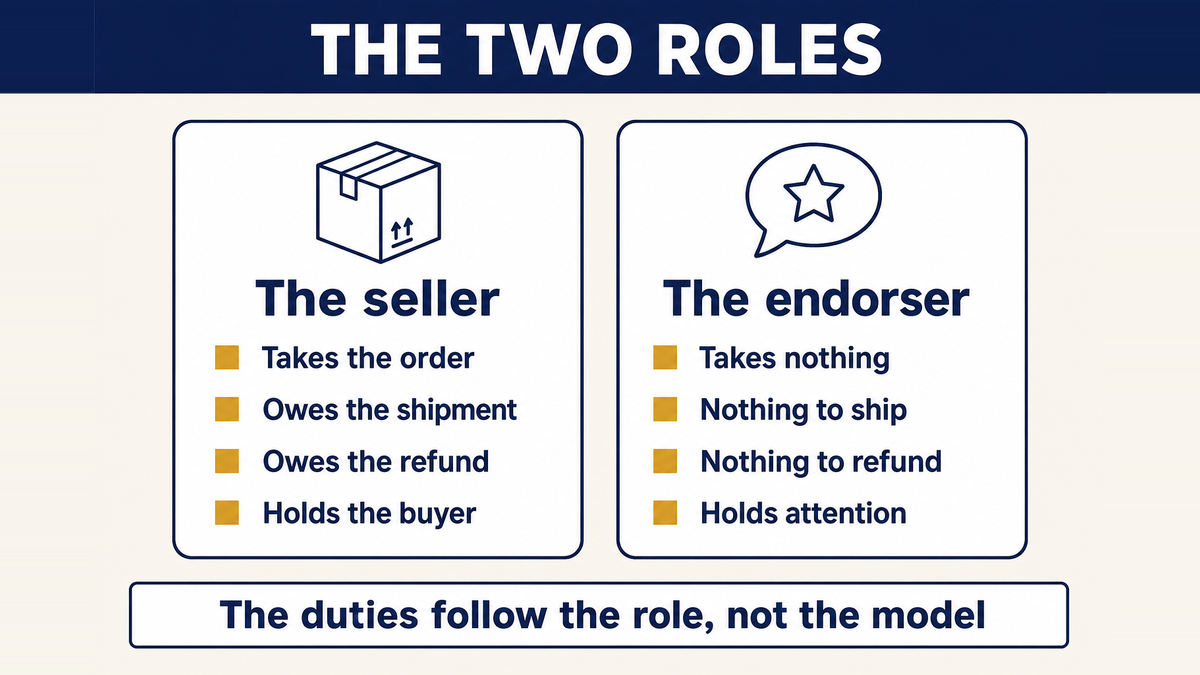 The seller and the endorser set side by side against what each one takes on: the order and the payment, the shipment, the refund, the disclosure duty and the customer