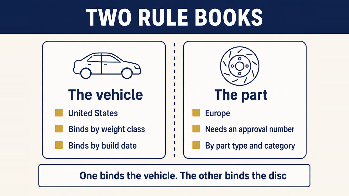 The two rule books side by side: in the United States the brake standard binds the vehicle by weight class and build date, while in Europe the replacement disc itself must hold a type-approval number