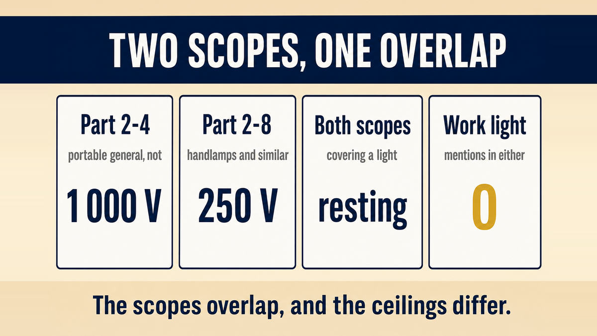 A four column infographic titled Two Scopes, One Overlap showing part 2-4 at 1000 volts for portable general luminaires other than handlamps, part 2-8 at 250 volts for handlamps and similar lights, both scopes covering a light resting on a surface, and zero mentions of the phrase work light in either scope