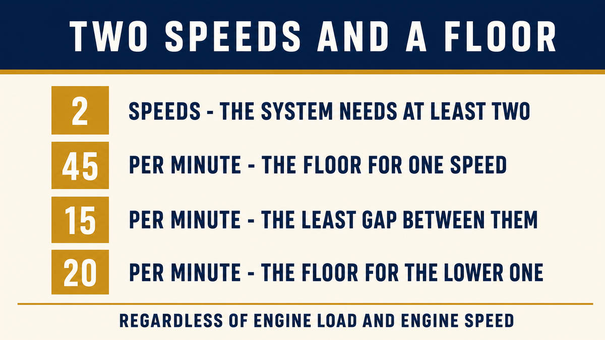 An infographic titled Two Speeds and a Floor showing the numeral 2 for the two speeds, 45 per minute as the floor for one speed, 15 per minute as the least gap between them and 20 per minute as the floor for the lower one