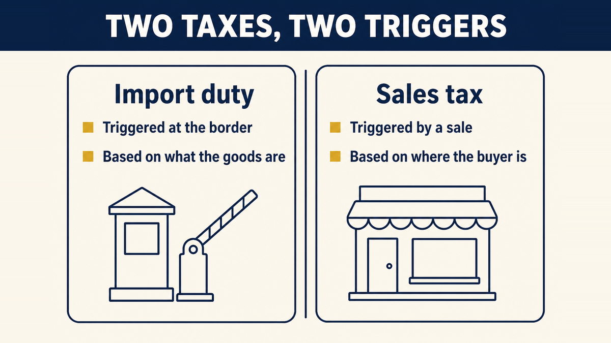 Import duty triggered by goods crossing a border beside sales tax triggered by a sale at the buyer's address
