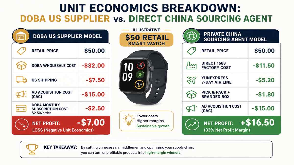Unit Economics Breakdown Doba US Supplier vs Direct China Sourcing Agent Infographic