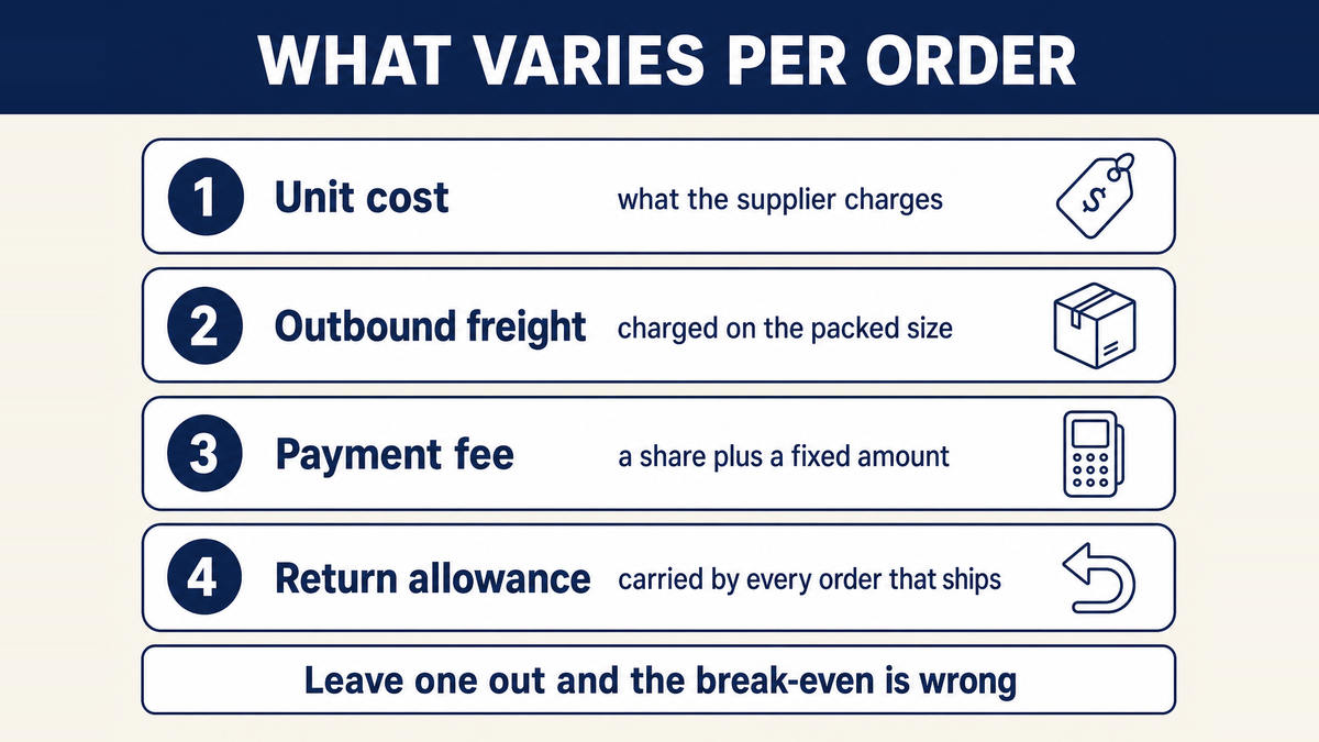 The four parts of a per-order variable cost set out as rows: unit cost, outbound freight, payment fee and the return allowance