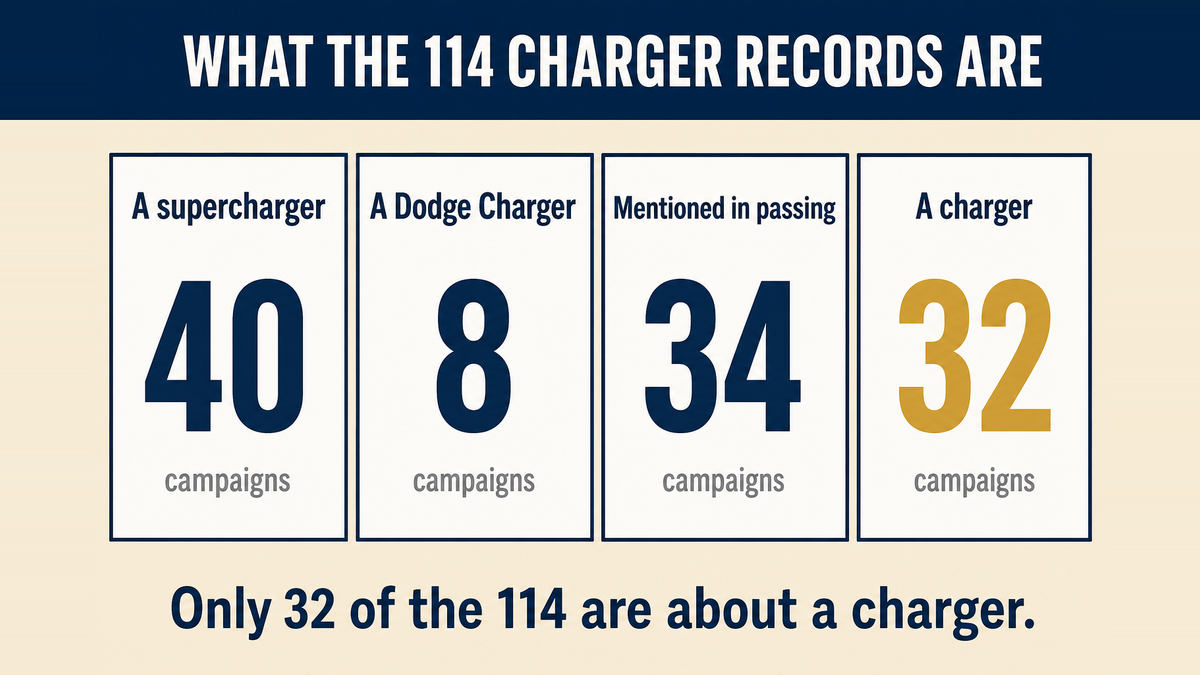 A four column infographic titled What the 114 Charger Records Are showing 40 campaigns where the word means a supercharger, 8 where it means a Dodge Charger, 34 where charging is mentioned only in passing, and 32 where it means a charger as a device, with a footer reading only 32 of the 114 are about a charger