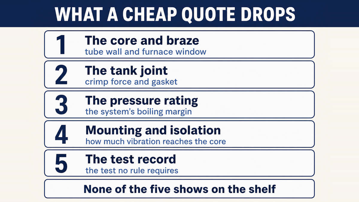 The five places a low radiator quote comes from: the core and brazing cycle, the tank joint and gasket, the pressure rating, mounting and isolation, and the thermal and pressure test record
