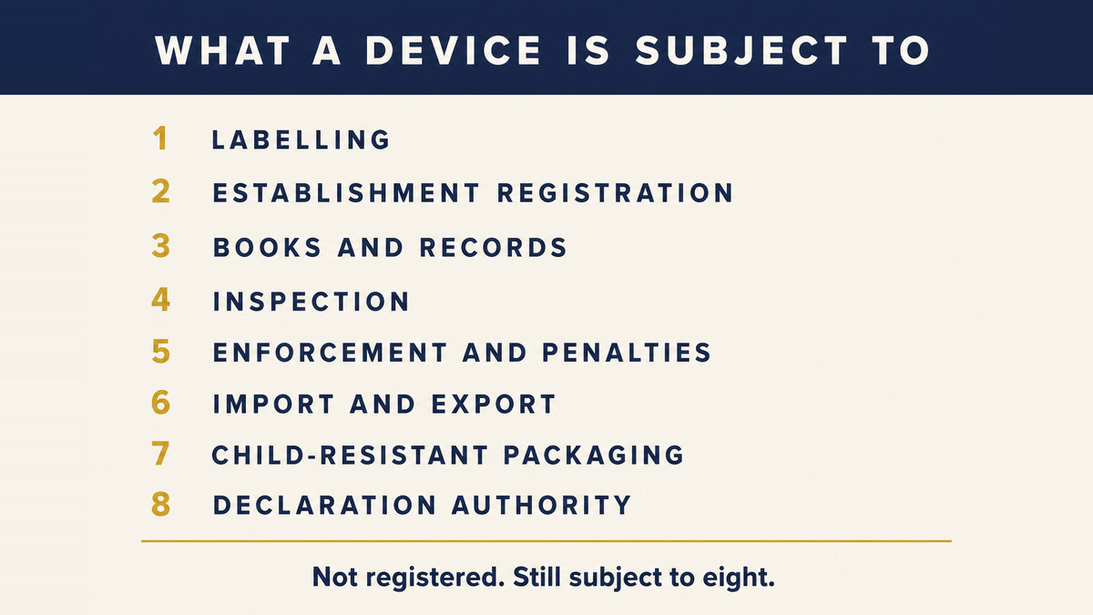 An eight row infographic titled What a Device Is Subject To listing labelling, establishment registration, books and records, inspection, enforcement and penalties, import and export, child-resistant packaging and declaration authority