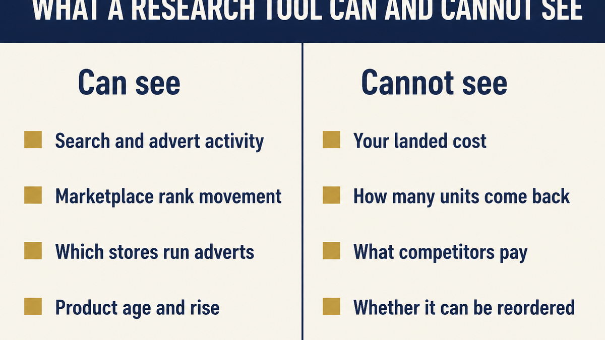 A two column comparison of what product research tools can measure against what stays invisible to them